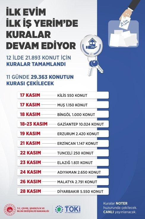 17-28 Kasım’da tarihleri arasında gerçekleşecek konut kuralarının çekilişinde Kilis, Muş, Bingöl, Gaziantep, Erzurum, Erzincan, Tunceli, Elazığ, Adıyaman, Malatya, Diyarbakır’da toplam 29 bin 363 konut sahibini bulacak.